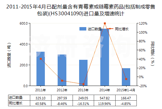 2011-2015年4月已配劑量含有青霉素或鏈霉素藥品(包括制成零售包裝)(HS30041090)進(jìn)口量及增速統(tǒng)計(jì) 2011-2015年4月已配劑量含有青霉素或鏈霉素藥品(包括制成零售包裝)(HS30041090)進(jìn)口量及增速統(tǒng)計(jì)
